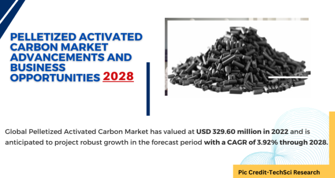 Global Pelletized Activated Carbon Market has valued at USD 329.60 million in 2022 & will grow in the forecast with a CAGR of 3.92% by 2028.