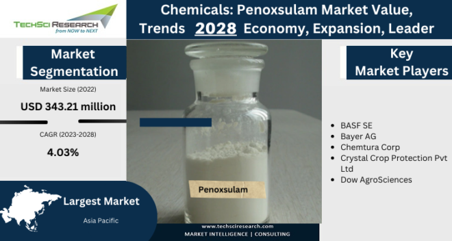 Global Penoxsulam Market stood at USD 343.21 million in 2022 and is expected to grow with a CAGR of 4.03% in the forecast 2024-2028.