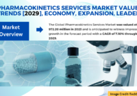 The Global Pharmacokinetics Services Market stood at USD 972.20 million in 2023 & will grow in the forecast with a CAGR of 7.10% through 2029.