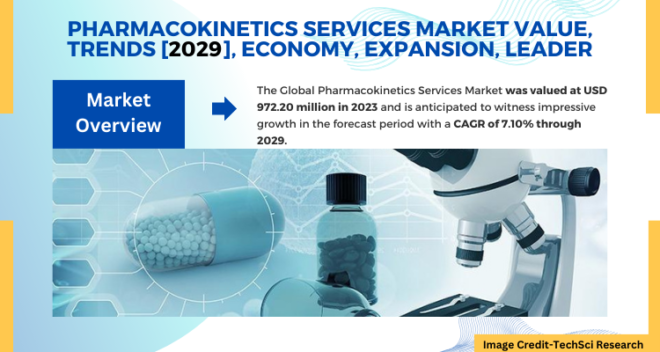 The Global Pharmacokinetics Services Market stood at USD 972.20 million in 2023 & will grow in the forecast with a CAGR of 7.10% through 2029.