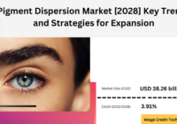 Global Pigment Dispersion Market stood at USD 38.26 billion in 2022 & will grow with a CAGR of 3.91% in the forecast 2024-2028. 
