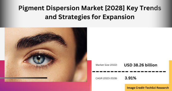 Global Pigment Dispersion Market stood at USD 38.26 billion in 2022 & will grow with a CAGR of 3.91% in the forecast 2024-2028. 