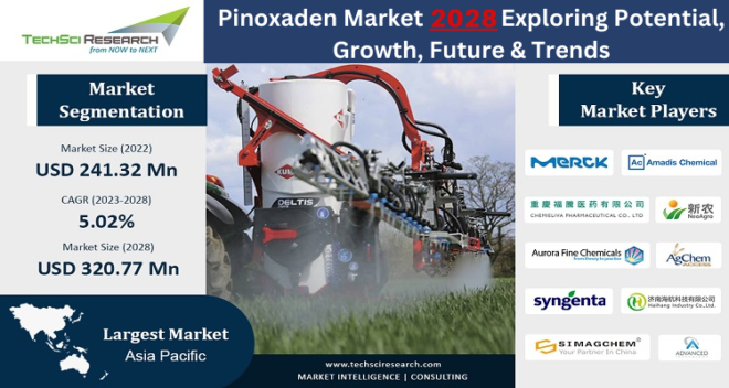 Global Pinoxaden Market stood at USD 241.32 million in 2022 & is anticipated to grow with a CAGR of 5.02% in the forecast 2024-2028. 