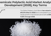 Global Polylactic Acid Market stood at USD 692.34 million in 2022 and is expected to register a high CAGR of 11.53% during the forecast period.