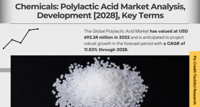 Global Polylactic Acid Market stood at USD 692.34 million in 2022 and is expected to register a high CAGR of 11.53% during the forecast period.