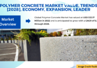 Global Polymer Concrete Market stood at USD 532.17 Million and is expected to register a CAGR of 5.34% during the forecast 2018-2028.