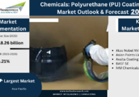 Global Polyurethane (PU) Coatings Market stood at USD18.26 billion in 2022 & will grow with a CAGR of 5.21% in the forecast 2023-2028. 