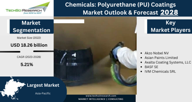 Global Polyurethane (PU) Coatings Market stood at USD18.26 billion in 2022 & will grow with a CAGR of 5.21% in the forecast 2023-2028. 