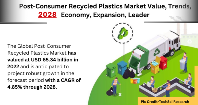 Global Post-Consumer Recycled Plastics Market stood at USD 65.34 billion in 2022 & will grow in the forecast with a CAGR of 4.85% by 2028.