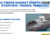 Global SiC Fibers Market stood at USD 435.24 million in 2022& will grow with a CAGR of 8.88% in the forecast period, 2023-2028. 