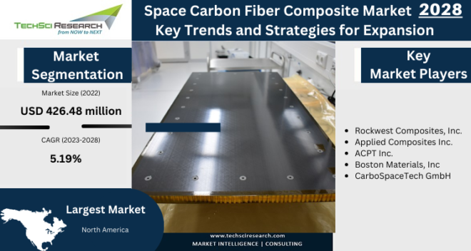 The Global Space Carbon Fiber Composite Market has valued at USD 426.48 million in 2022 and download the Free Sample Report Now.