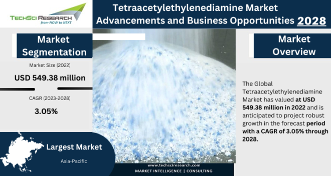 Global Tetraacetylethylenediamine Market stood at USD 549.38 million in 2022 & will grow with a CAGR of 3.05% in the forecast 2023-2028.