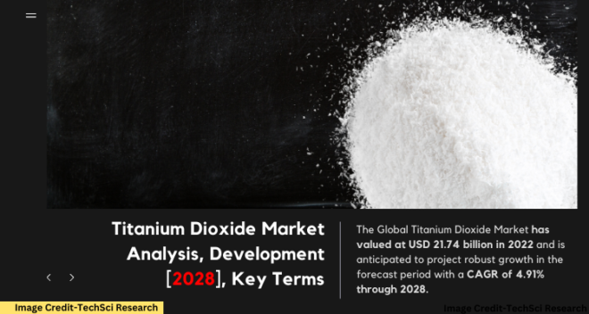 Global Titanium Dioxide Market stood at USD21.74 billion in 2022 & will grow with a CAGR of 4.91% in the forecast period, 2023-2028. 