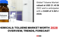 Global Toluene Market stood at USD 21.45 Billion in 2022 and is expected to register a CAGR of 4.86% during the forecast period.