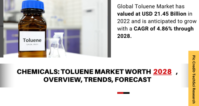 Global Toluene Market stood at USD 21.45 Billion in 2022 and is expected to register a CAGR of 4.86% during the forecast period.