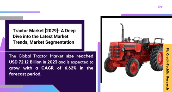  Global Tractor Market stood at USD 72.12 Billion in 2023 and is expected to grow with a CAGR of 6.51% in the forecast 2025-2029. 