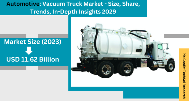 Global Vacuum Truck Market stood at USD 1.98 Billion in 2023 and is expected to grow with a CAGR of 6.70% in the forecast 2025-2029. 