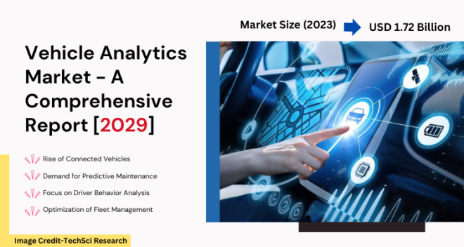 Global Vehicle Analytics Market stood at USD 1.72 Billion in 2023 and expected to grow with a CAGR of 6.95% in the forecast period, 2025-2029. 