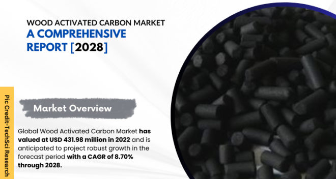 Global Wood Activated Carbon Market stood at USD 431.98 million in 2022 & will grow in the forecast with a CAGR of 8.70% by 2028.  