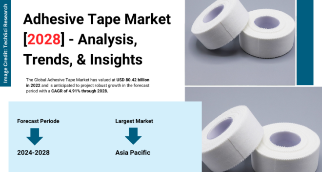 Global Adhesive Tape Market stood at USD 80.42 billion in 2022 & will grow with a CAGR of 4.91% in the forecast 2023-2028.