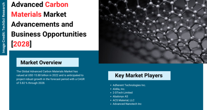 Global Advanced Carbon Materials Market stood at USD 15.88 billion in 2022 & will grow in the forecast with a CAGR of 5.82 % by 2028.