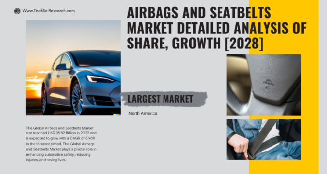 Global Airbags and Seatbelts Market stood at USD 35.82 Billion in 2022 & will grow with a CAGR of 6.96% in the forecast 2024-2028.