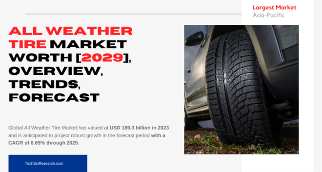 Global All Weather Tire Market stood at USD 189.3 billion in 2023 & will grow with a CAGR of 6.65% in the forecast.