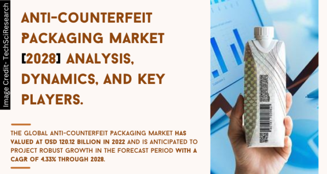 Global Anti-Counterfeit Packaging Market stood at USD 120.12 billion in 2022 & will grow with a CAGR of 4.33% in 2023-2028.