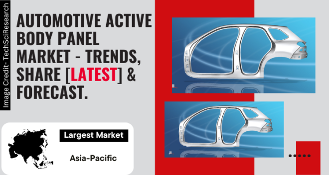 Global Automotive Active Body Panel Market stood at USD 1.06 Billion in 2022 & will grow with a CAGR of 6.94% in 2024-2028.