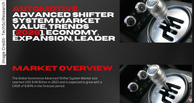 Global Automotive Advanced Shifter System Market stood at USD 8.49 Billion in 2022 & will grow with a CAGR of 6.04% in 2024-2028.