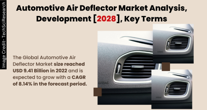 Global Automotive Air Deflector Market stood at USD 9.41 Billion in 2022 & will grow with a CAGR of 8.14% in the forecast 2024-2028