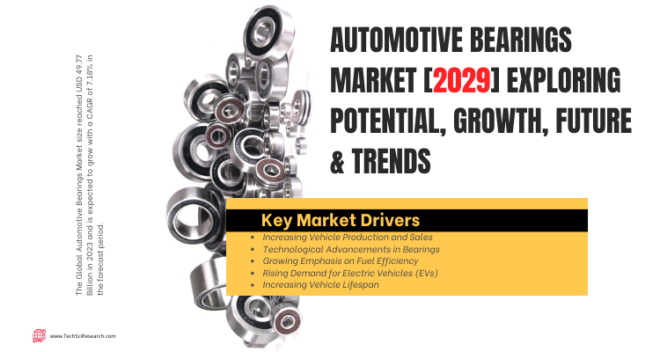 Automotive Bearings Market stood at USD 49.77 Billion in 2023 & will row with a CAGR of 7.18% in the forecast 2025-2029.