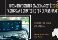 Global Automotive Center Stack Market stood at USD 4.7 billion in 2022& will grow with a CAGR of 6.13% in the forecast 2024-2028.