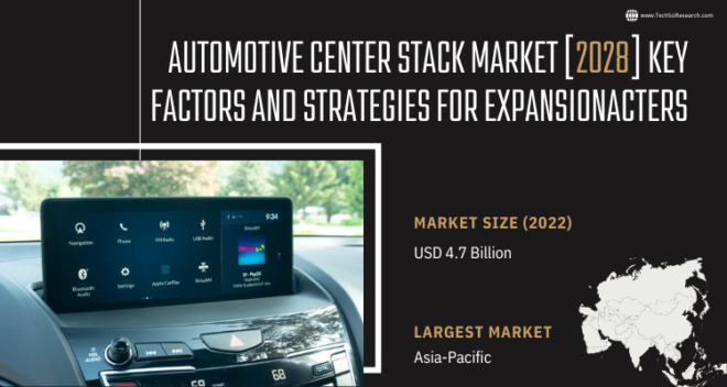 Global Automotive Center Stack Market stood at USD 4.7 billion in 2022& will grow with a CAGR of 6.13% in the forecast 2024-2028.