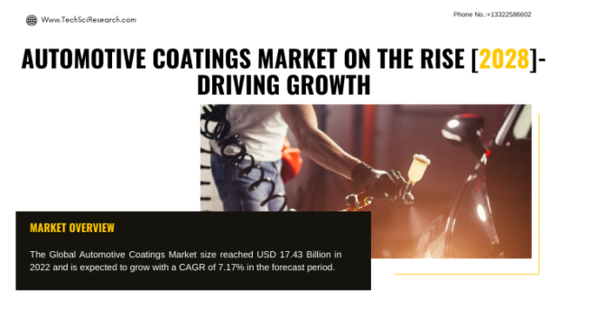 Global Automotive Coatings Market stood at USD 17.43 Billion in 2022 & expected to grow with a CAGR of 7.17% in 2024-2028.