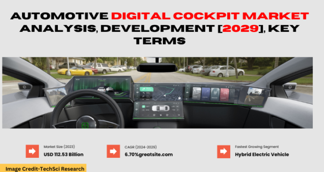 Global Automotive Digital Cockpit Market stood at USD 112.53 Billion in 2023 & will grow with a CAGR of 6.70% in 2025-2029.