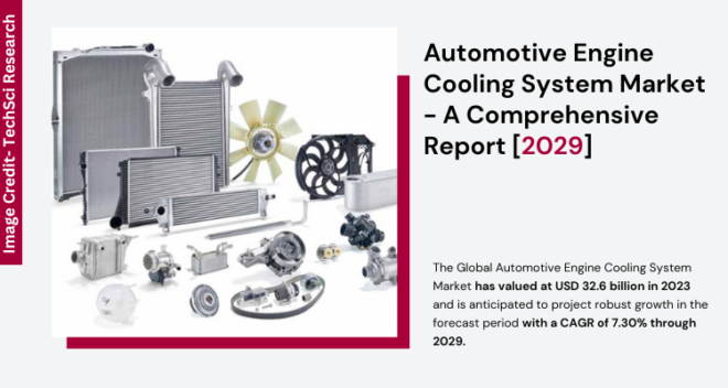 Global Automotive Engine Cooling System Market stood at USD 32.6 billion in 2023 & will grow with a CAGR of 7.30% in the forecast.