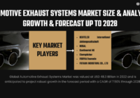 Global Automotive Exhaust Systems Market stood at USD 48.3 Billion in 2022 & will grow with a CAGR of 7.50% in 2024-2028.