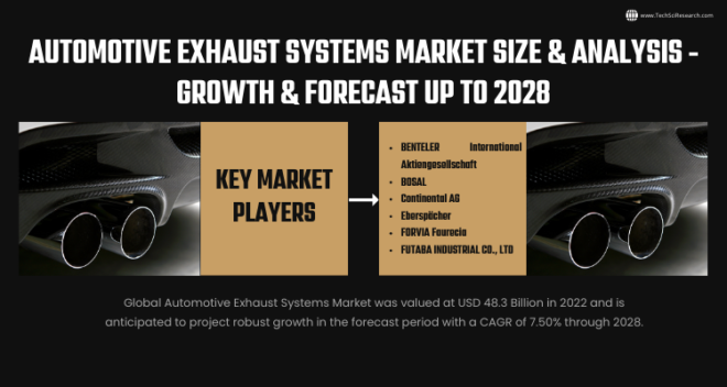 Global Automotive Exhaust Systems Market stood at USD 48.3 Billion in 2022 & will grow with a CAGR of 7.50% in 2024-2028.