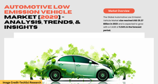 Global Automotive Low Emission Vehicle Market stood at USD 25.37 Billion in 2023 & will grow with a CAGR of 5.94% in 2025-2029.