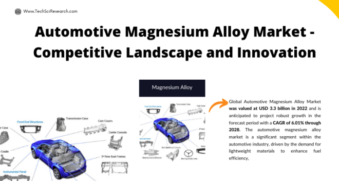 Global Automotive Magnesium Alloy Market stood at USD 3.3 billion in 2022 & will grow with a CAGR of 6.01% in the forecast 2024-2028.