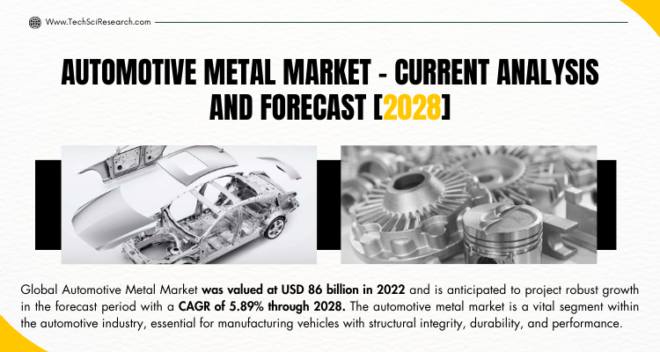 Global Automotive Metal Market stood at USD 86 billion in 2022 & will grow with a CAGR of 5.89% in the forecast period, 2024-2028.