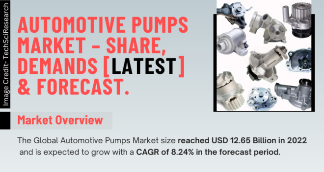 Global Automotive Pumps Market stood at USD 12.65 Billion in 2022 & will grow with a CAGR of 8.24% in the forecast 2024-2028.