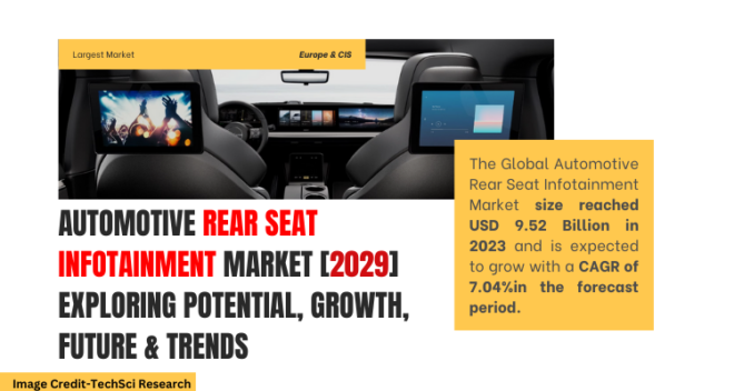 Global Automotive Rear Seat Infotainment Market stood at USD 9.52 Billion in 2023 & will grow with a CAGR of 7.04% in the forecast.