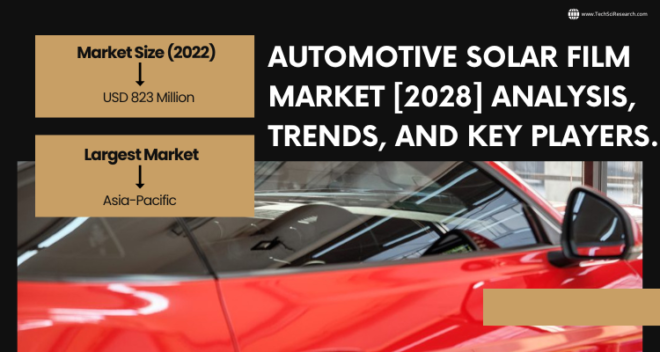 Global Automotive Solar Film Market stood at USD 823 Million in 2022 & will grow with a CAGR of 6.17% in the forecast 2024-2028.