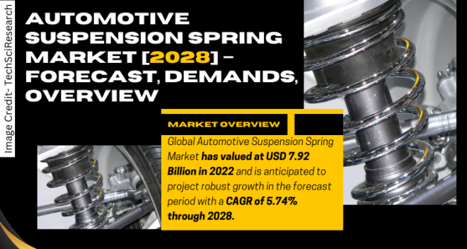 Global Automotive Suspension Spring Market stood at USD 7.92 Billion in 2022 & will grow with a CAGR of 5.74% in 2024-2028.