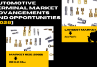 Global Automotive Terminal Market stood at USD 24.51 Billion in 2022 & will grow with a CAGR of 7.04% in the forecast 2024-2028.