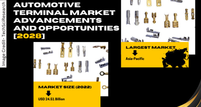 Global Automotive Terminal Market stood at USD 24.51 Billion in 2022 & will grow with a CAGR of 7.04% in the forecast 2024-2028.