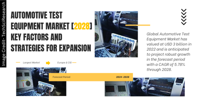 Global Automotive Test Equipment Market stood at USD 3 billion in 2022 & will grow with a CAGR of 5.78% in the forecast 2024-2028.