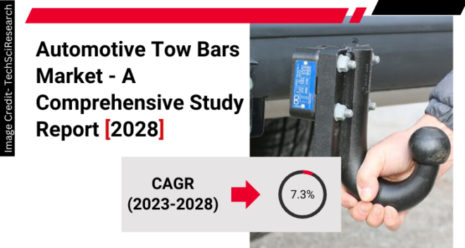 Global Automotive Tow Bars Market stood at USD 3.8 billion in 2022 & will grow with a CAGR of 7.31% in the forecast 2024-2028.